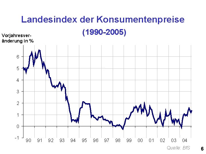 Landesindex der Konsumentenpreise (1990 -2005) Vorjahresveränderung in % 6 5 4 3 2 1