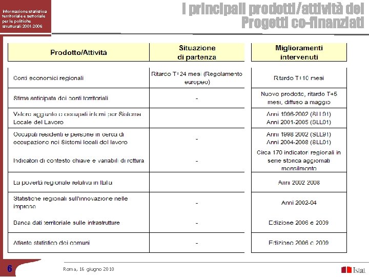 I principali prodotti/attività dei Progetti co-finanziati Informazione statistica territoriale e settoriale per le politiche