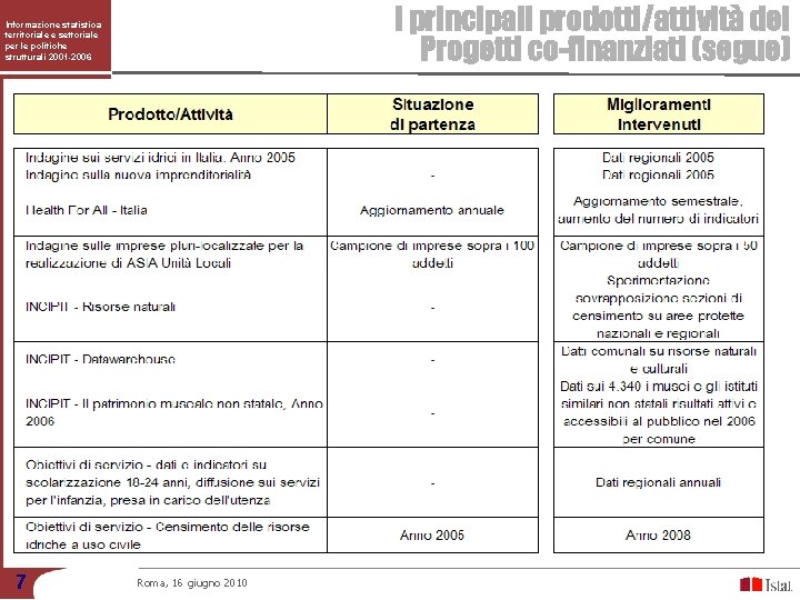 I principali prodotti/attività dei Progetti co-finanziati (segue) Informazione statistica territoriale e settoriale per le