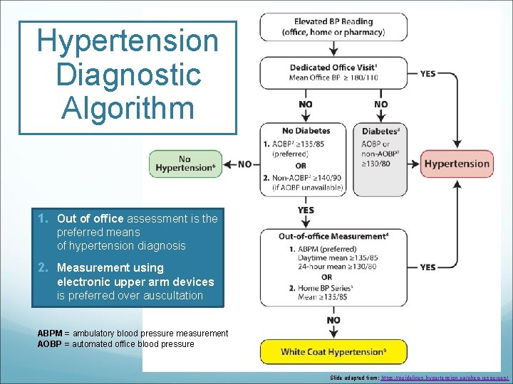 Hypertension Diagnostic Algorithm 1. Out of office assessment is the preferred means of hypertension