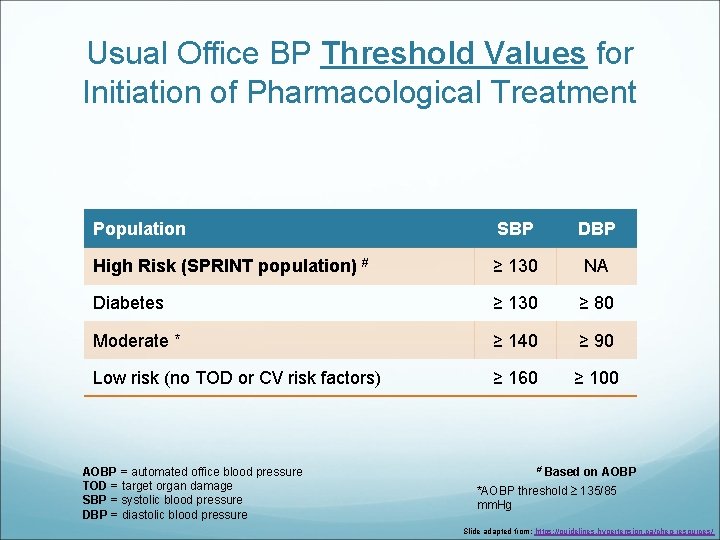 Usual Office BP Threshold Values for Initiation of Pharmacological Treatment Population SBP DBP High