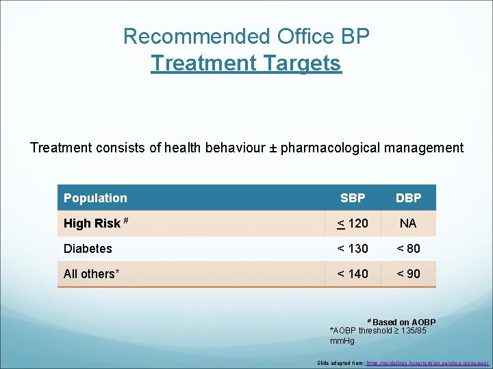 Recommended Office BP Treatment Targets Treatment consists of health behaviour ± pharmacological management Population