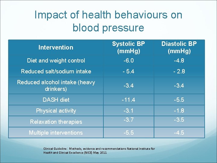 Impact of health behaviours on blood pressure Intervention Systolic BP (mm. Hg) Diastolic BP