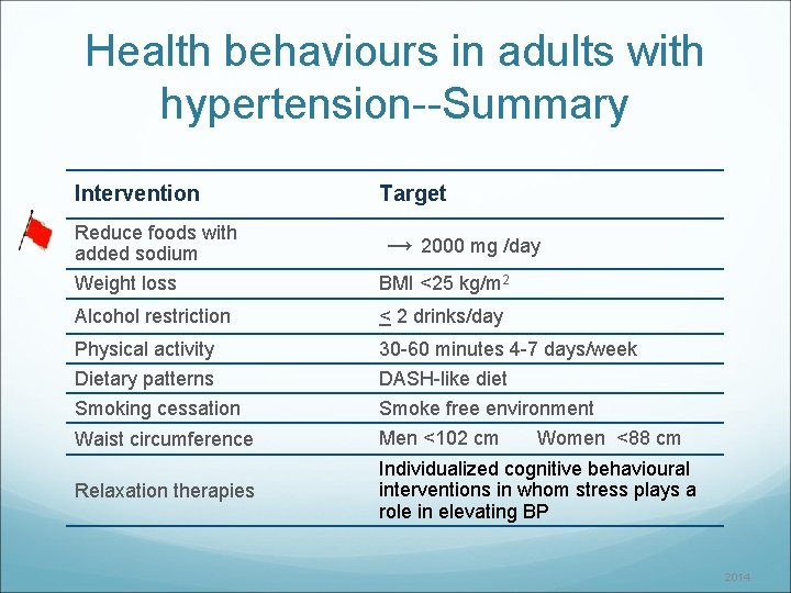 Health behaviours in adults with hypertension--Summary Intervention Target Reduce foods with added sodium Weight