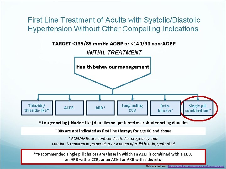 First Line Treatment of Adults with Systolic/Diastolic Hypertension Without Other Compelling Indications TARGET <135/85