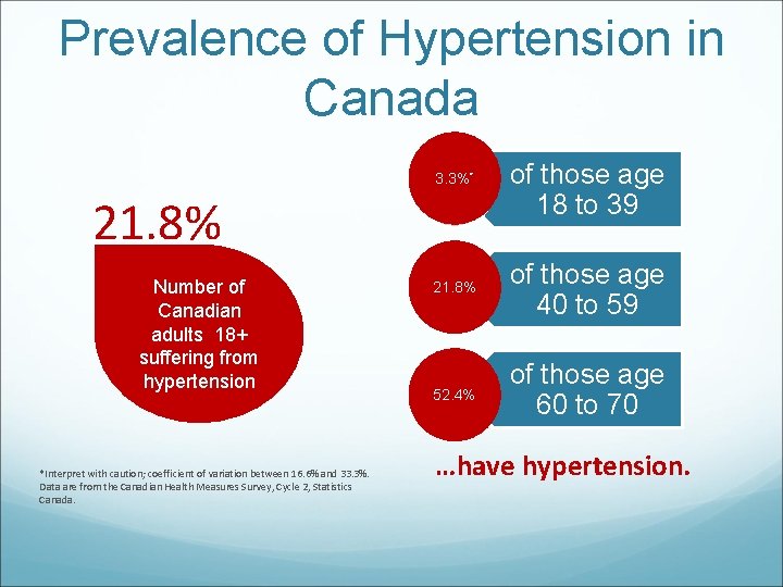 Prevalence of Hypertension in Canada 3. 3%* 21. 8% Number of Canadian adults 18+