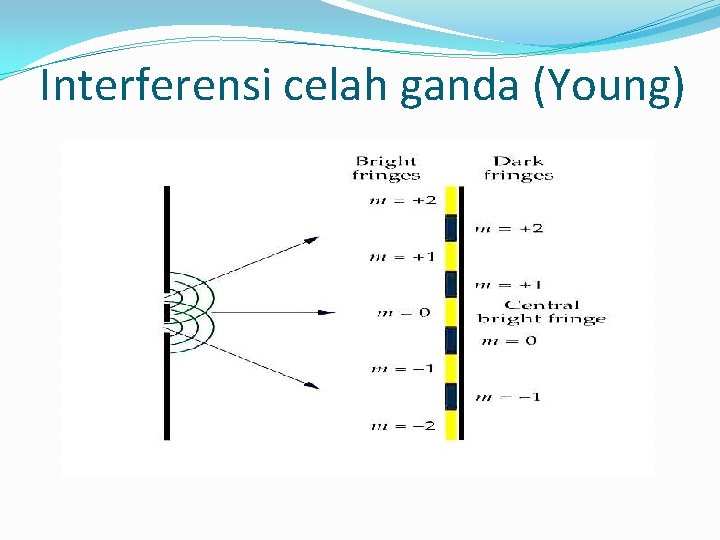 Interferensi celah ganda (Young) 