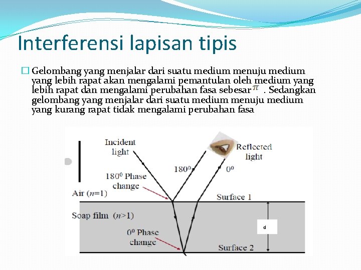 Interferensi lapisan tipis � Gelombang yang menjalar dari suatu medium menuju medium yang lebih