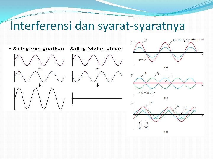 Interferensi dan syarat-syaratnya 