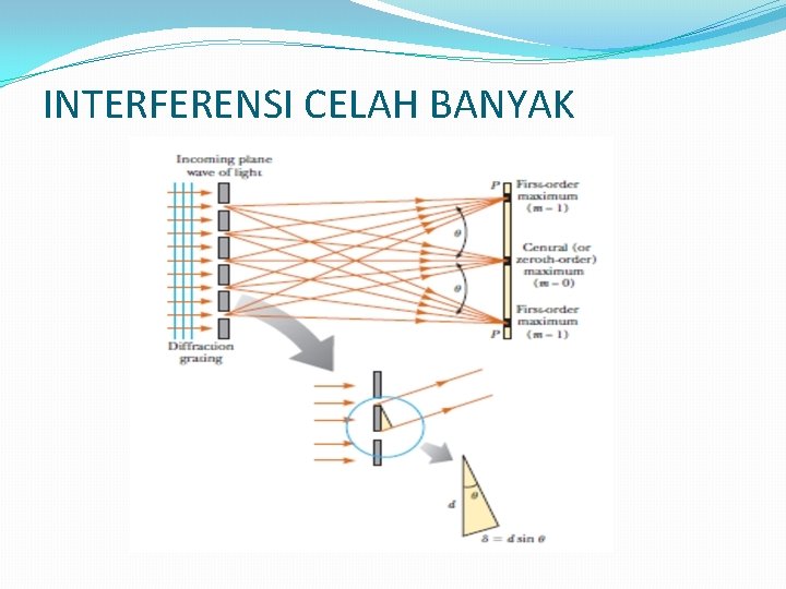 INTERFERENSI CELAH BANYAK 