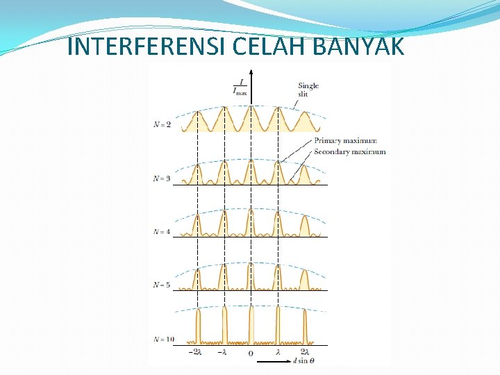 INTERFERENSI CELAH BANYAK 