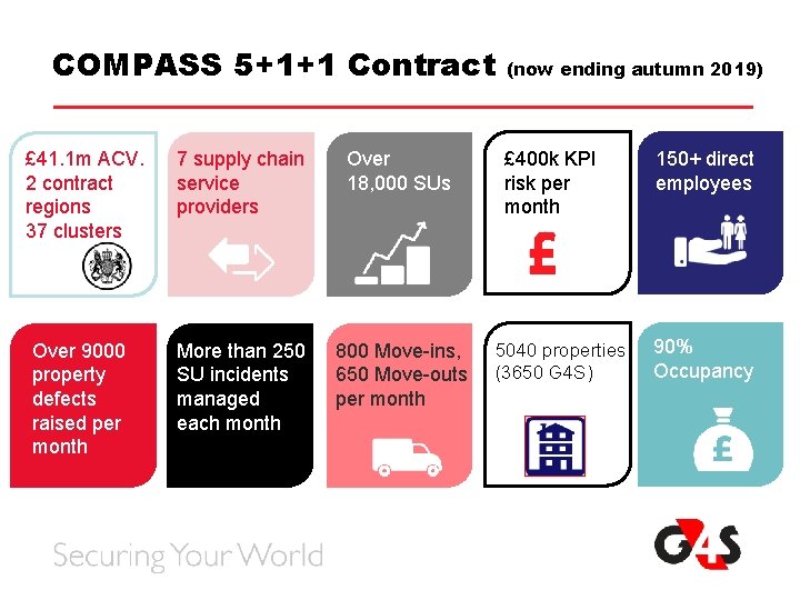 COMPASS 5+1+1 Contract £ 41. 1 m ACV. 2 contract regions 37 clusters 7