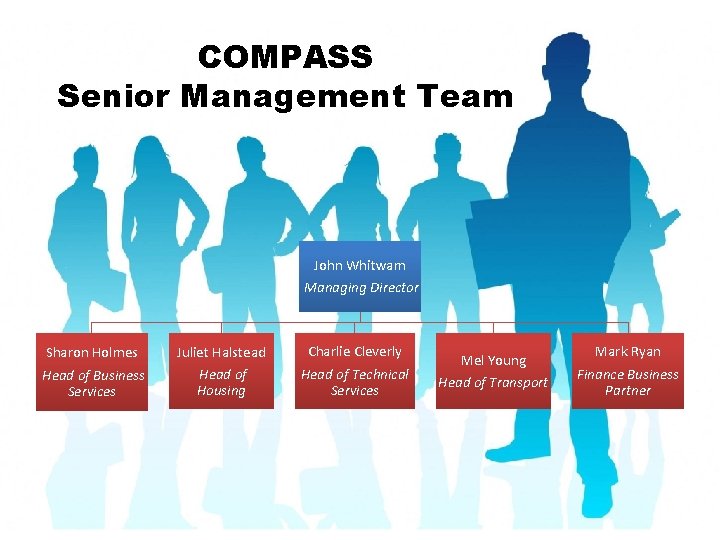 COMPASS Senior Management Team John Whitwam Managing Director Sharon Holmes Head of Business Services