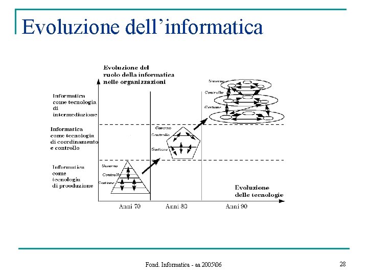 Evoluzione dell’informatica Fond. Informatica - aa 2005�6 28 