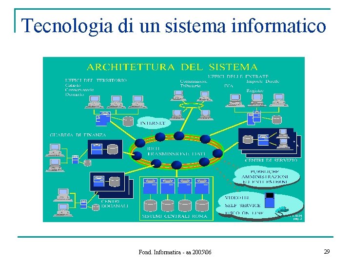 Tecnologia di un sistema informatico Fond. Informatica - aa 2005�6 29 