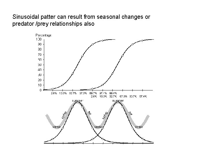 Sinusoidal patter can result from seasonal changes or predator /prey relationships also 