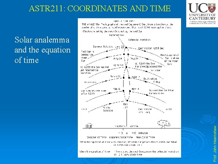 ASTR 211: COORDINATES AND TIME Prof. John Hearnshaw Solar analemma and the equation of