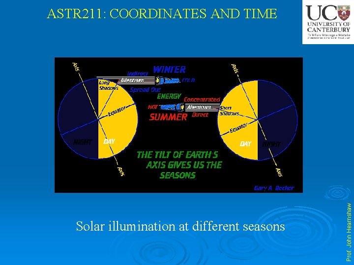 Solar illumination at different seasons Prof. John Hearnshaw ASTR 211: COORDINATES AND TIME 