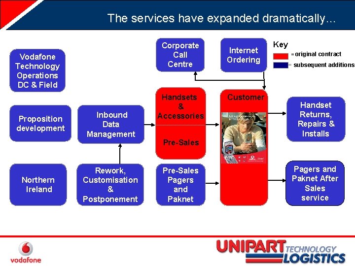 The services have expanded dramatically… Corporate Call Centre Vodafone Technology Operations DC & Field