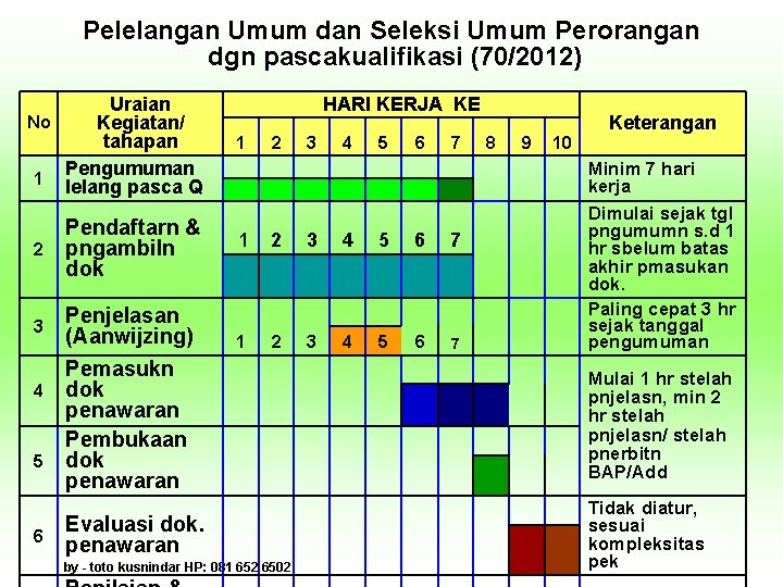 Pelelangan Umum dan Seleksi Umum Perorangan dgn pascakualifikasi (70/2012) Uraian No Kegiatan/ tahapan Pengumuman