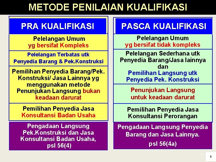 METODE PENILAIAN KUALIFIKASI PRA KUALIFIKASI PASCA KUALIFIKASI Pelelangan Umum yg bersifat Kompleks Pelelangan Umum