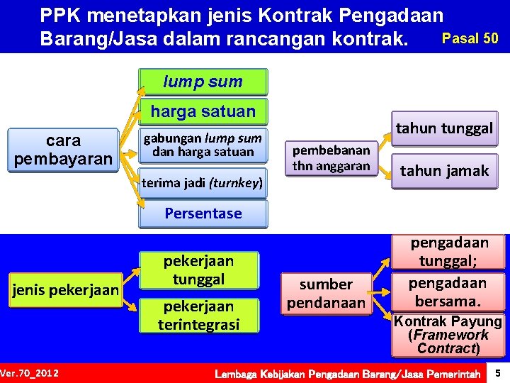 PPK menetapkan jenis Kontrak Pengadaan Barang/Jasa dalam rancangan kontrak. Pasal 50 lump sum harga