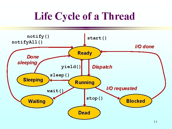 Life Cycle of a Thread notify() notify. All() Done sleeping Sleeping start() I/O done