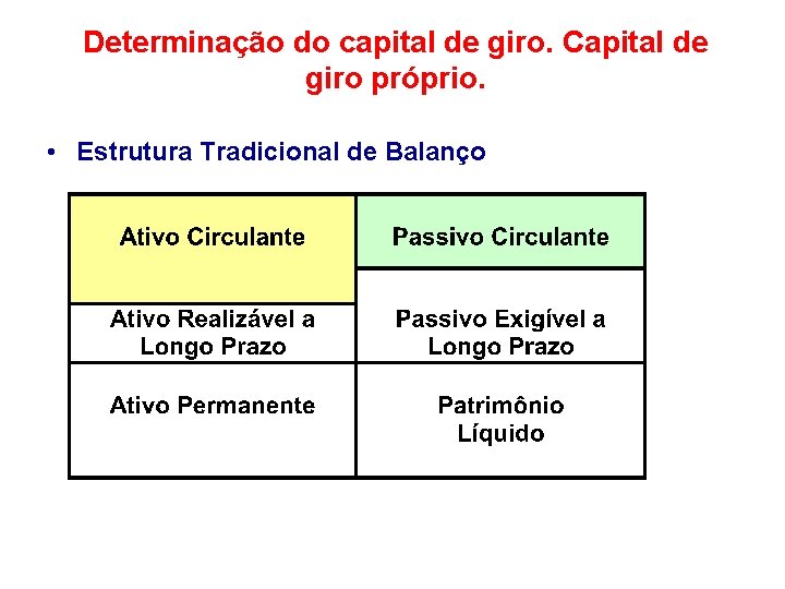 Determinação do capital de giro. Capital de giro próprio. • Estrutura Tradicional de Balanço