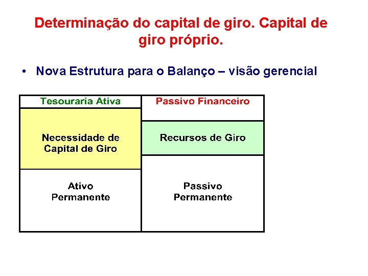 Determinação do capital de giro. Capital de giro próprio. • Nova Estrutura para o