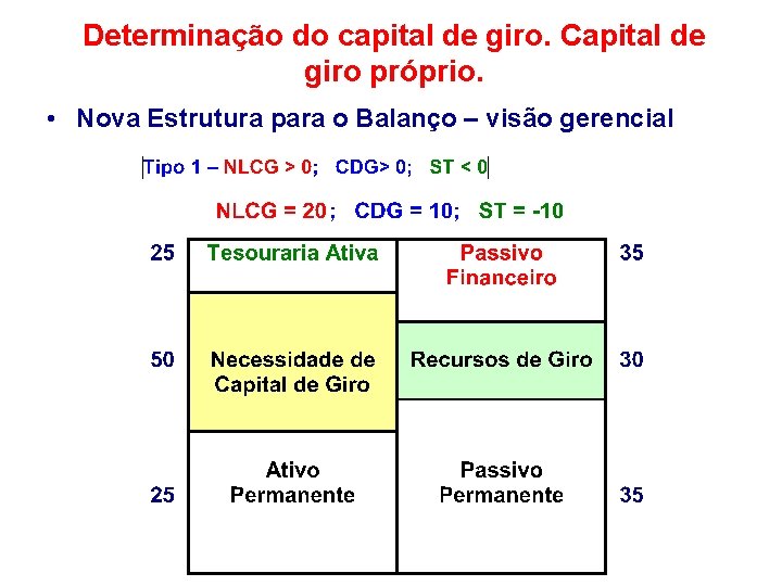 Determinação do capital de giro. Capital de giro próprio. • Nova Estrutura para o