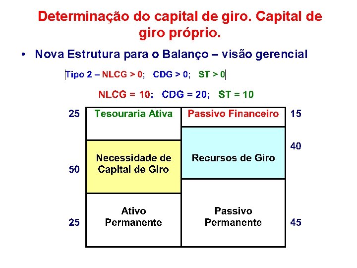 Determinação do capital de giro. Capital de giro próprio. • Nova Estrutura para o