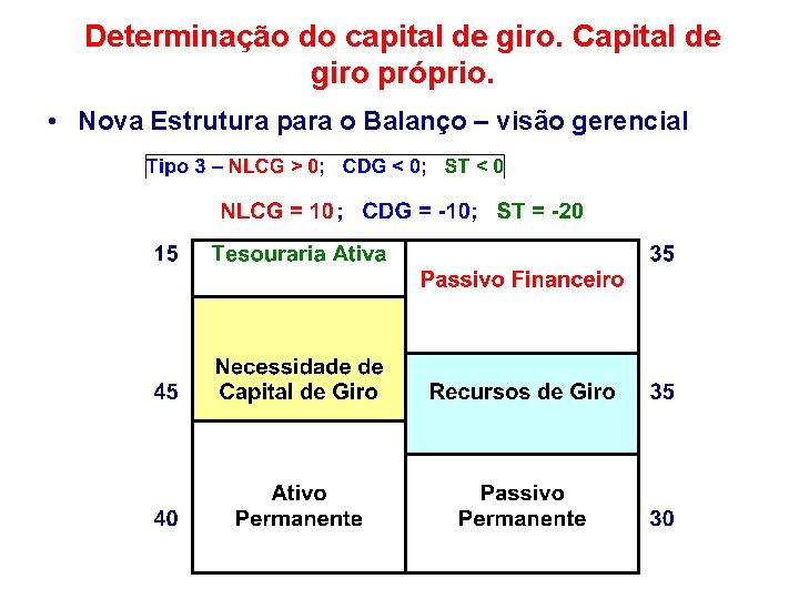 Determinação do capital de giro. Capital de giro próprio. • Nova Estrutura para o