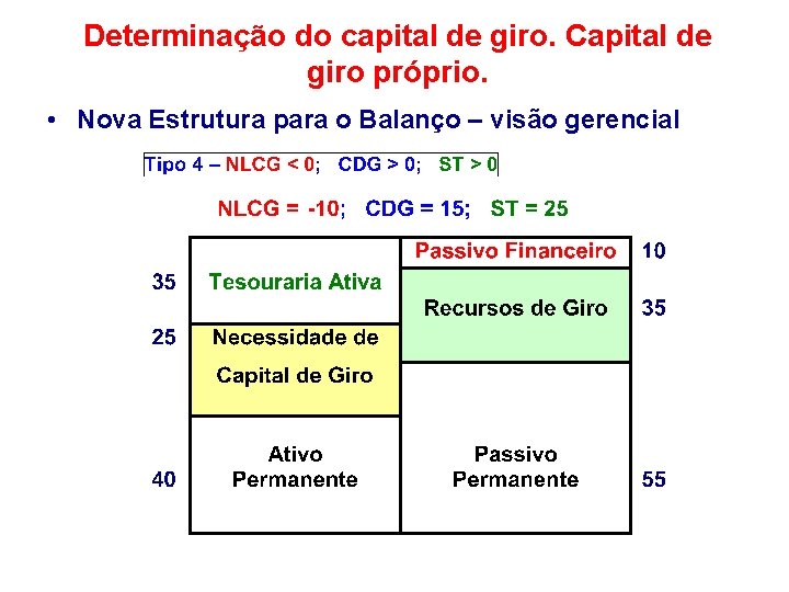 Determinação do capital de giro. Capital de giro próprio. • Nova Estrutura para o