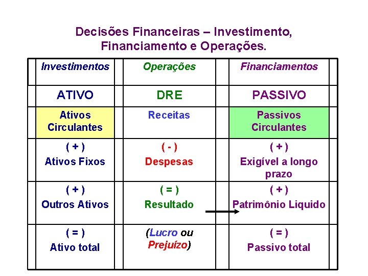 Decisões Financeiras – Investimento, Financiamento e Operações. Investimentos Operações Financiamentos ATIVO DRE PASSIVO Ativos