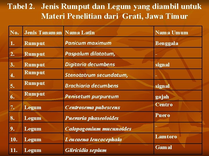 Tabel 2. Jenis Rumput dan Legum yang diambil untuk Materi Penelitian dari Grati, Jawa