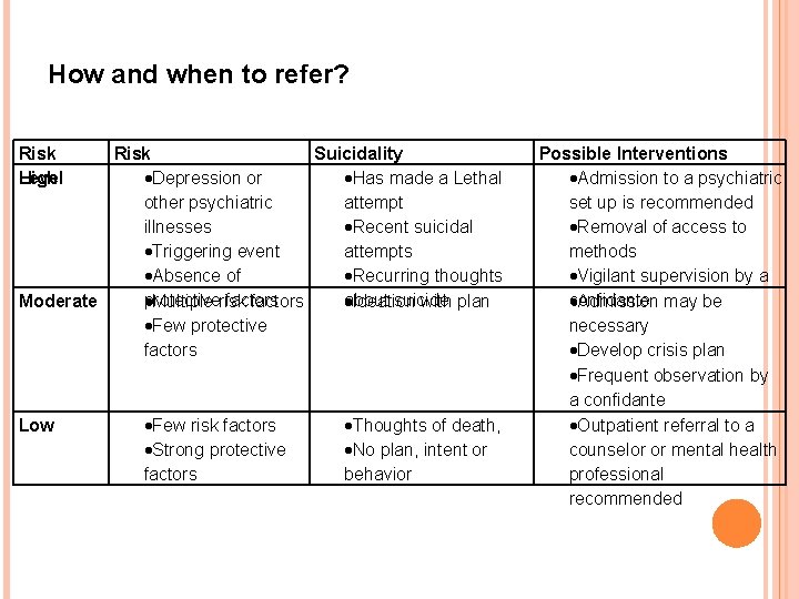 How and when to refer? Risk Level High Risk Suicidality Depression or Has made
