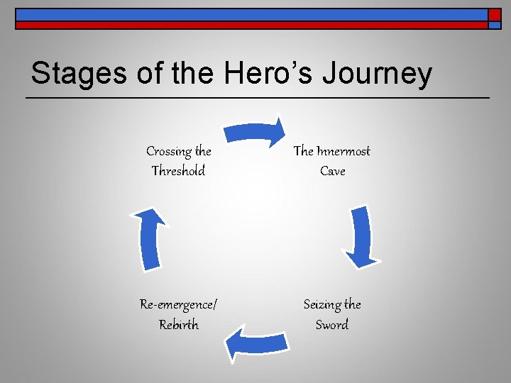 Stages of the Hero’s Journey Crossing the Threshold The Innermost Cave Re-emergence/ Rebirth Seizing