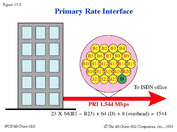 Figure 15 -8 WCB/Mc. Graw-Hill Primary Rate Interface The Mc. Graw-Hill Companies, Inc. , Figure 15 -8 WCB/Mc. Graw-Hill Primary Rate Interface The Mc. Graw-Hill Companies, Inc. ,