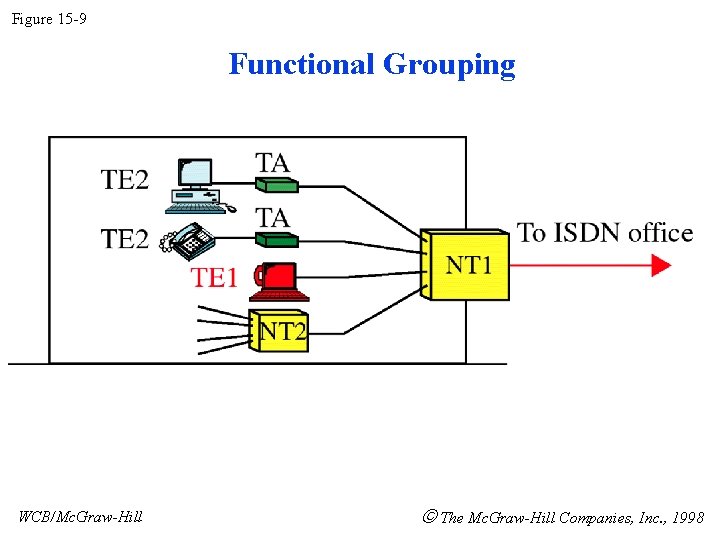 Figure 15 -9 Functional Grouping WCB/Mc. Graw-Hill The Mc. Graw-Hill Companies, Inc. , 1998 Figure 15 -9 Functional Grouping WCB/Mc. Graw-Hill The Mc. Graw-Hill Companies, Inc. , 1998