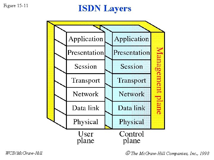 Figure 15 -11 WCB/Mc. Graw-Hill ISDN Layers The Mc. Graw-Hill Companies, Inc. , 1998 Figure 15 -11 WCB/Mc. Graw-Hill ISDN Layers The Mc. Graw-Hill Companies, Inc. , 1998