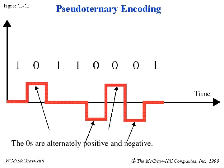 Figure 15 -15 WCB/Mc. Graw-Hill Pseudoternary Encoding The Mc. Graw-Hill Companies, Inc. , 1998 Figure 15 -15 WCB/Mc. Graw-Hill Pseudoternary Encoding The Mc. Graw-Hill Companies, Inc. , 1998