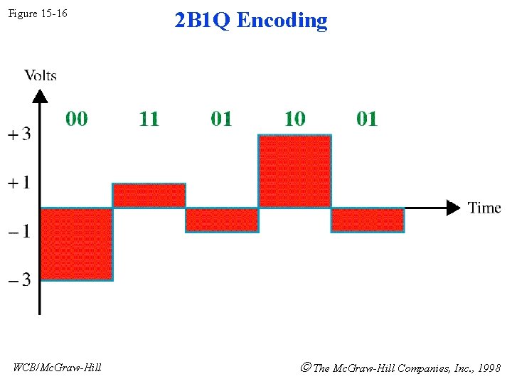 Figure 15 -16 WCB/Mc. Graw-Hill 2 B 1 Q Encoding The Mc. Graw-Hill Companies, Figure 15 -16 WCB/Mc. Graw-Hill 2 B 1 Q Encoding The Mc. Graw-Hill Companies,