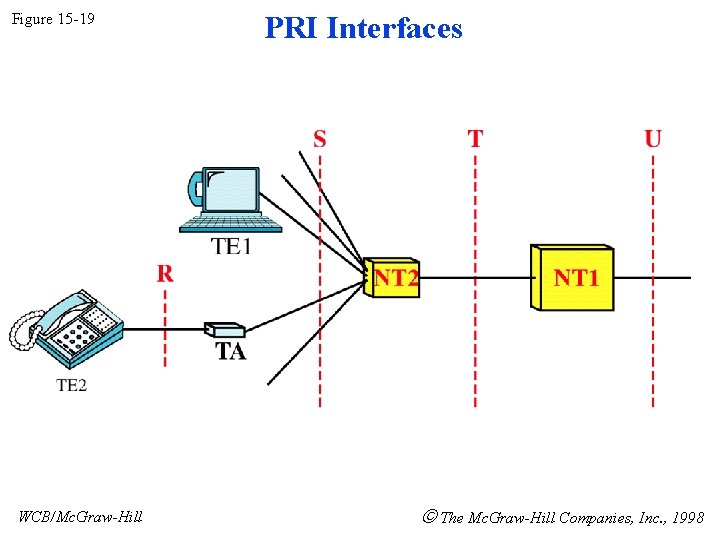 Figure 15 -19 WCB/Mc. Graw-Hill PRI Interfaces The Mc. Graw-Hill Companies, Inc. , 1998 Figure 15 -19 WCB/Mc. Graw-Hill PRI Interfaces The Mc. Graw-Hill Companies, Inc. , 1998