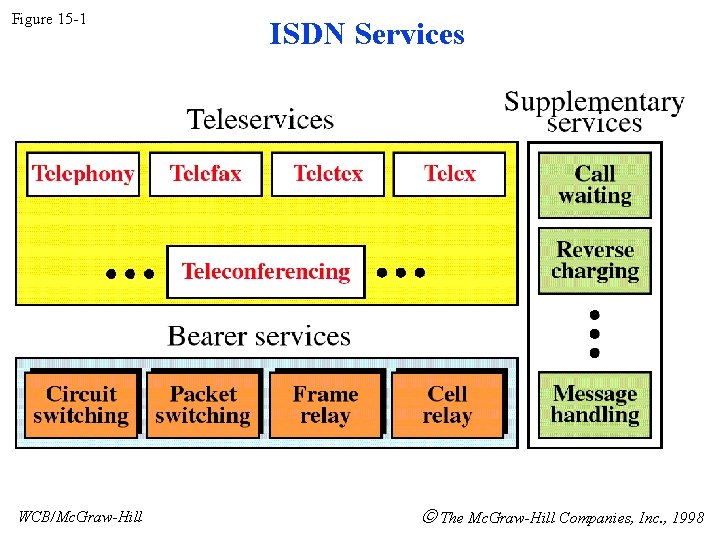 Figure 15 -1 WCB/Mc. Graw-Hill ISDN Services The Mc. Graw-Hill Companies, Inc. , 1998 Figure 15 -1 WCB/Mc. Graw-Hill ISDN Services The Mc. Graw-Hill Companies, Inc. , 1998