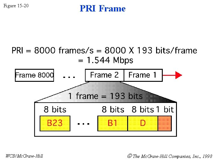 Figure 15 -20 WCB/Mc. Graw-Hill PRI Frame The Mc. Graw-Hill Companies, Inc. , 1998 Figure 15 -20 WCB/Mc. Graw-Hill PRI Frame The Mc. Graw-Hill Companies, Inc. , 1998