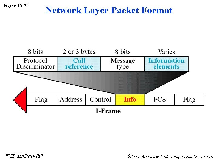 Figure 15 -22 WCB/Mc. Graw-Hill Network Layer Packet Format The Mc. Graw-Hill Companies, Inc. Figure 15 -22 WCB/Mc. Graw-Hill Network Layer Packet Format The Mc. Graw-Hill Companies, Inc.