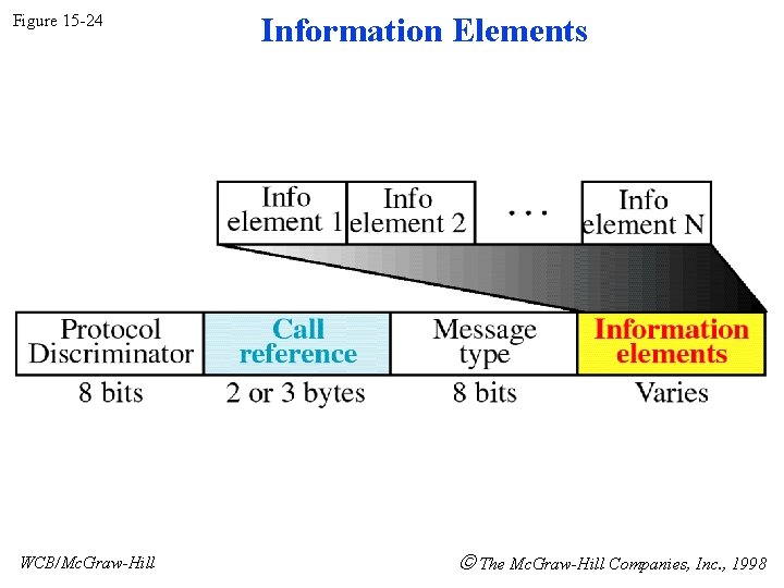 Figure 15 -24 WCB/Mc. Graw-Hill Information Elements The Mc. Graw-Hill Companies, Inc. , 1998 Figure 15 -24 WCB/Mc. Graw-Hill Information Elements The Mc. Graw-Hill Companies, Inc. , 1998
