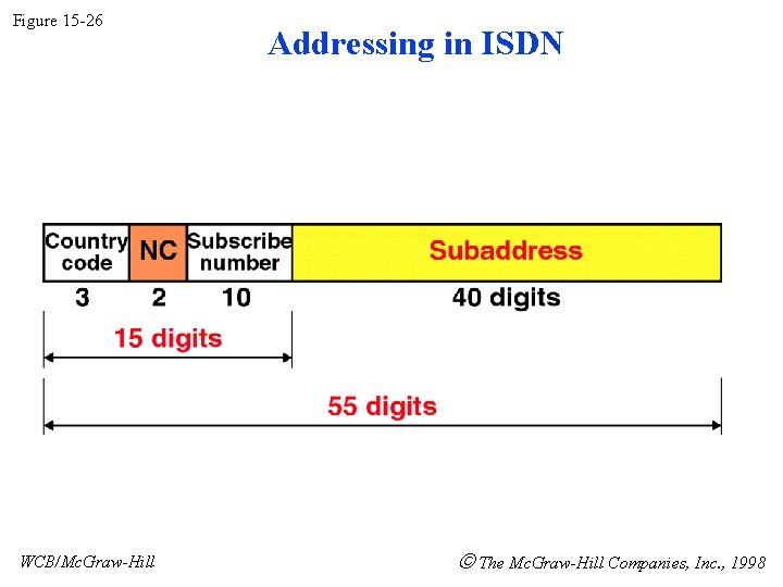 Figure 15 -26 WCB/Mc. Graw-Hill Addressing in ISDN The Mc. Graw-Hill Companies, Inc. , Figure 15 -26 WCB/Mc. Graw-Hill Addressing in ISDN The Mc. Graw-Hill Companies, Inc. ,