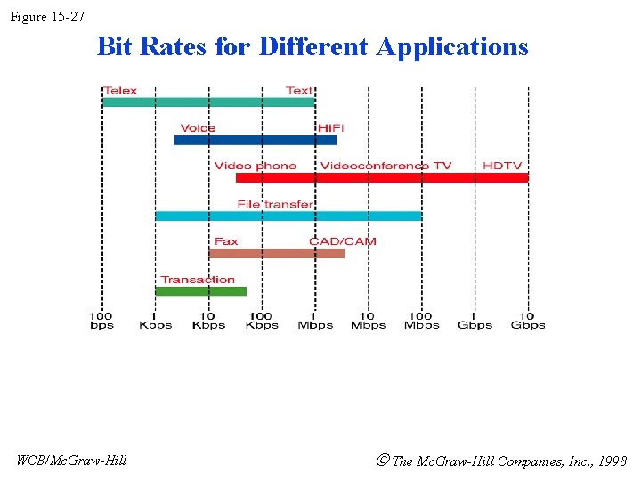 Figure 15 -27 Bit Rates for Different Applications WCB/Mc. Graw-Hill The Mc. Graw-Hill Companies, Figure 15 -27 Bit Rates for Different Applications WCB/Mc. Graw-Hill The Mc. Graw-Hill Companies,