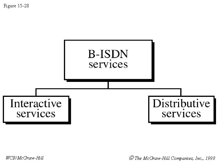Figure 15 -28 WCB/Mc. Graw-Hill The Mc. Graw-Hill Companies, Inc. , 1998 Figure 15 -28 WCB/Mc. Graw-Hill The Mc. Graw-Hill Companies, Inc. , 1998